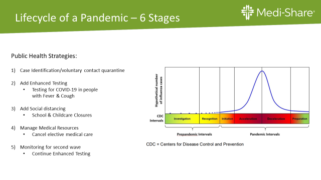 Lifecycle of a Pandemic