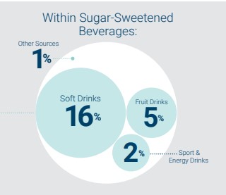 sugar beverages