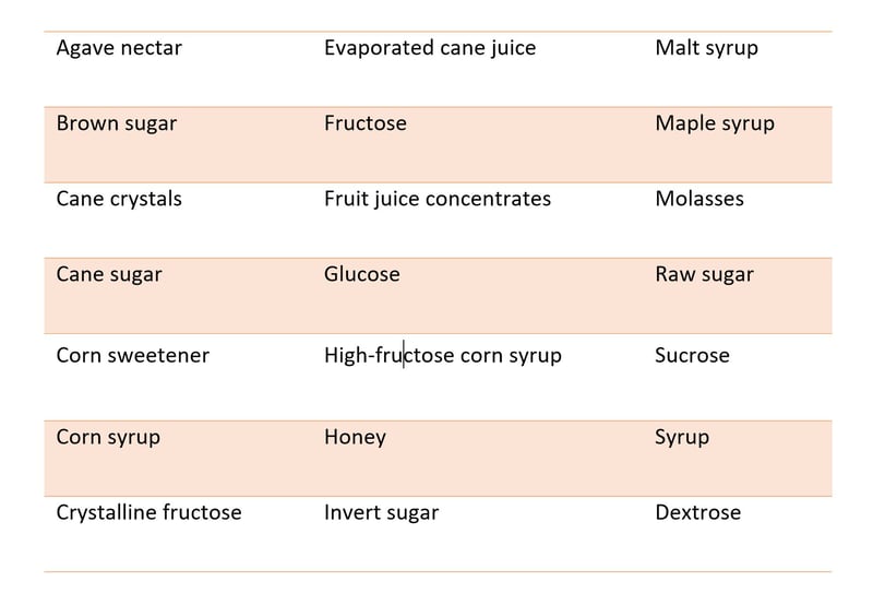 sugar names table