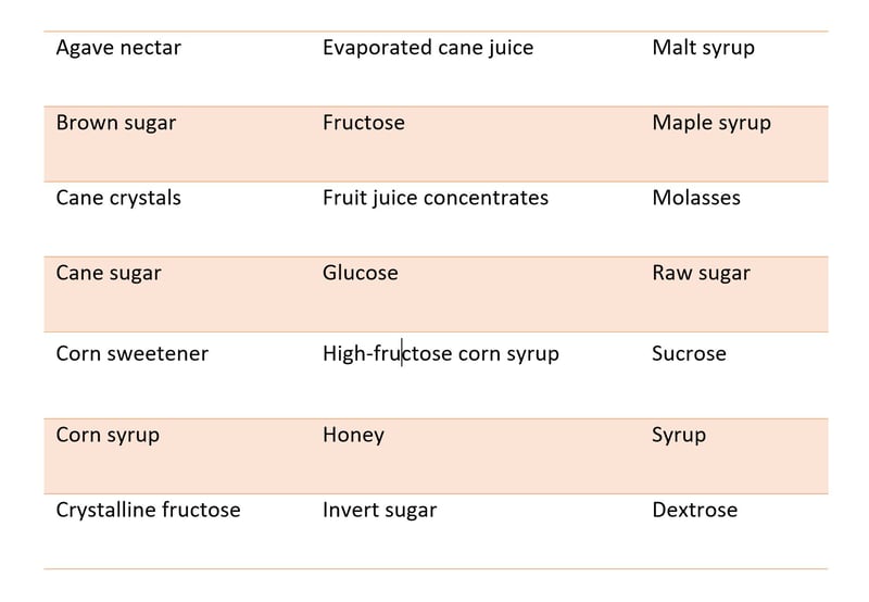 sugar names table