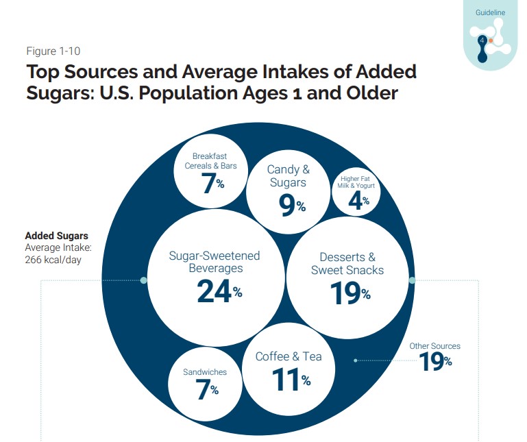 top sources sugar intake