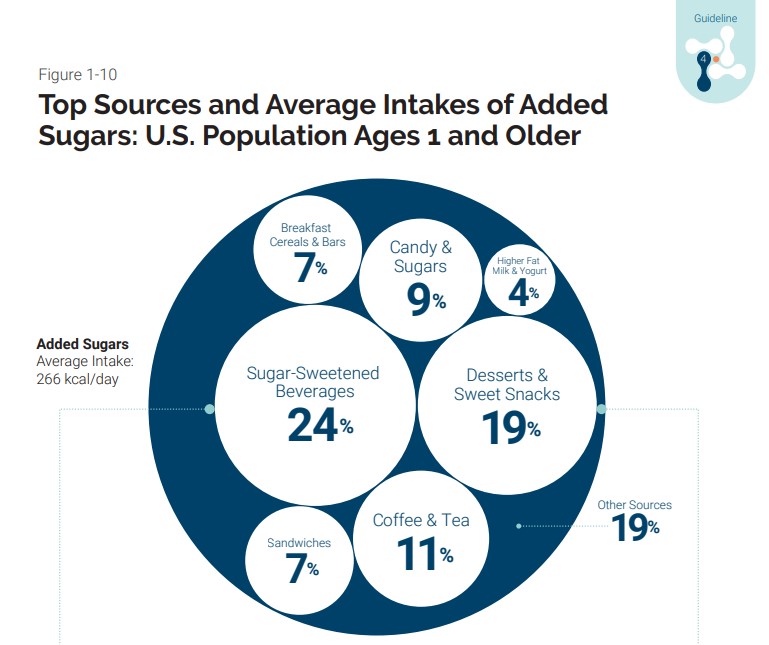 top sources sugar intake