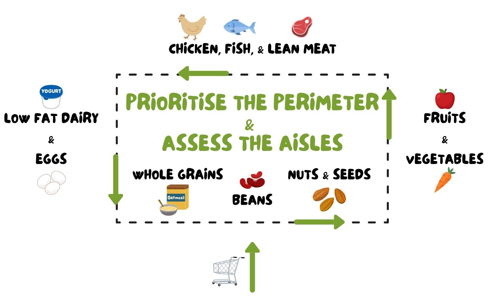 Image. Grocery Store Perimeter vs Aisles[1]