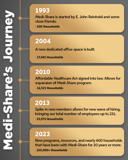 MediShare Journey