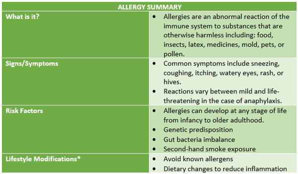 Allergy Summary