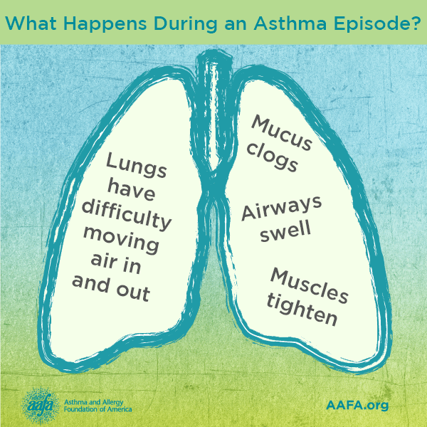 Asthma episode