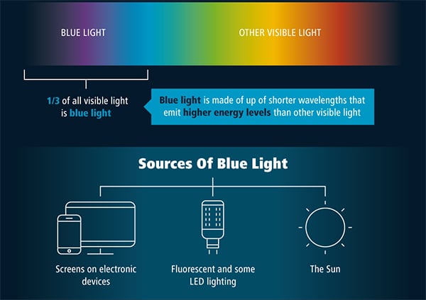 Blue light graphic