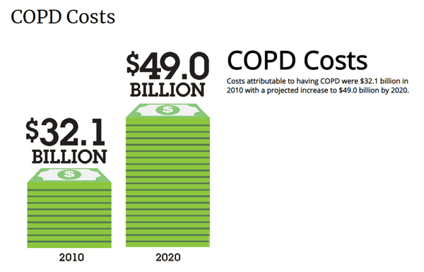 COPD costs