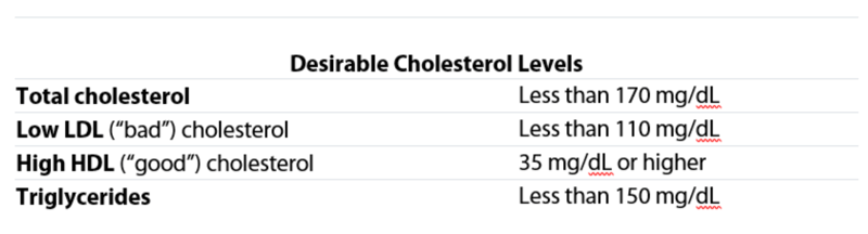 Cholesterol chart