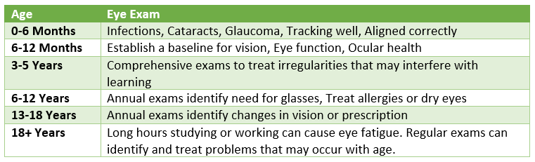 Eye Exam Recommendations