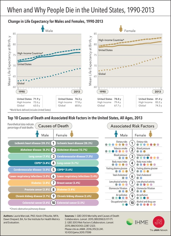 Life expectancy in US