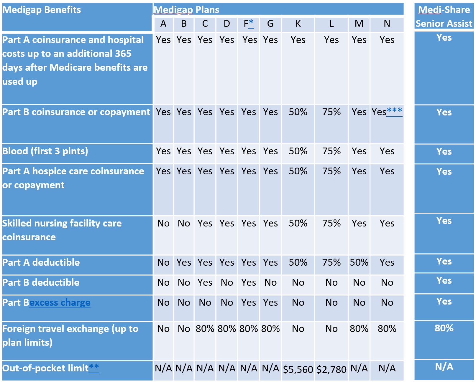 Medigap vs Senior Assist