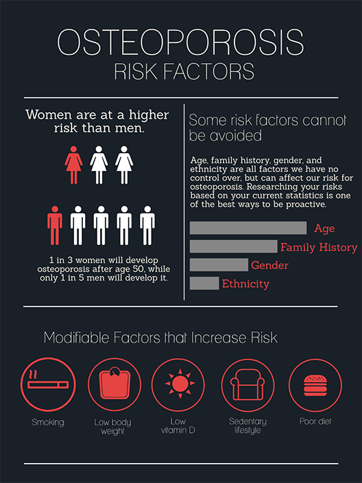 Osteoporosis risk factors