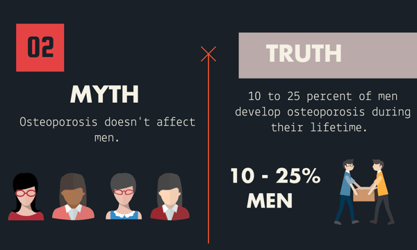 Osteoporosis myth number two