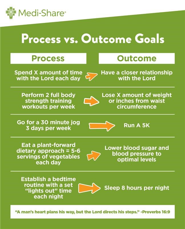 Process vs outcome goals chart