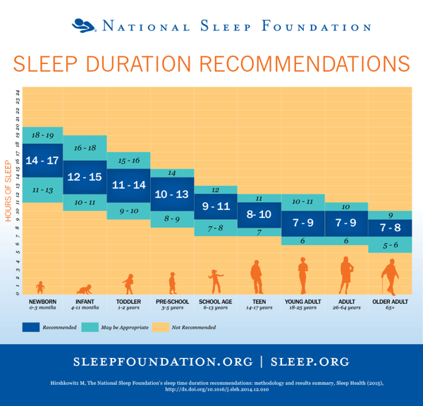Sleep recommendations