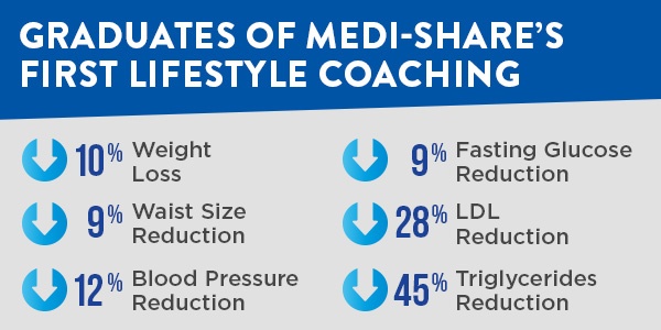 Medi-Share member lifestyle results