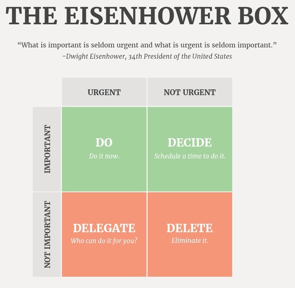 Eisenhower box