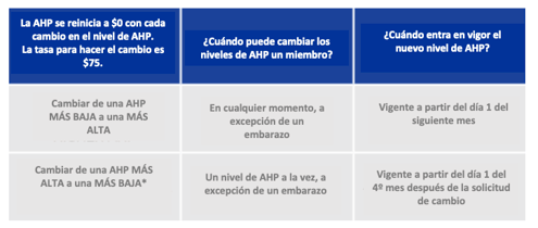 Gráfico de cambio de AHP