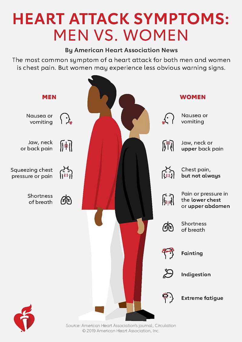 heart attack symptoms: men vs. women