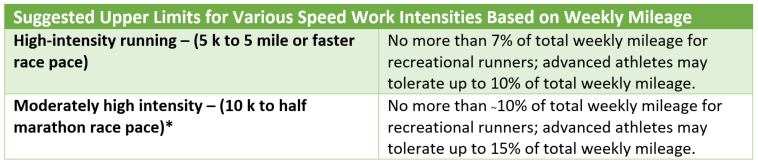 Speed Work Limits