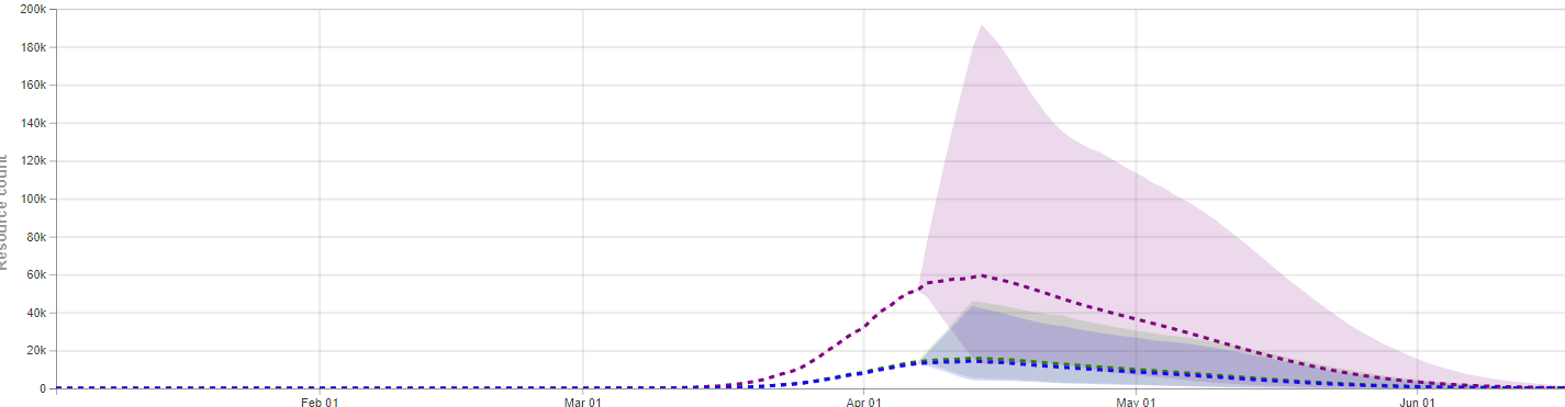 The curve is flattened