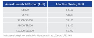 Medi-Share Adoption Chart