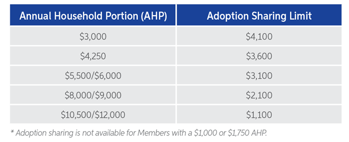 Adopción AHP