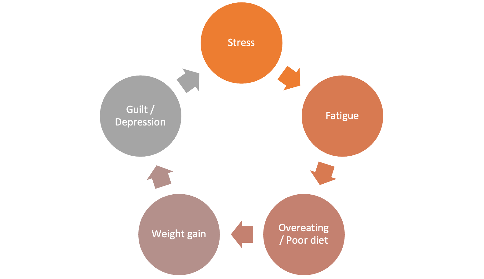 Stress-based fatigue cycle