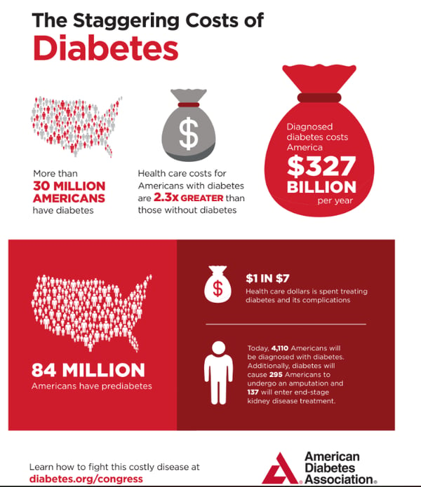 The Cost of Diabetes Infographic