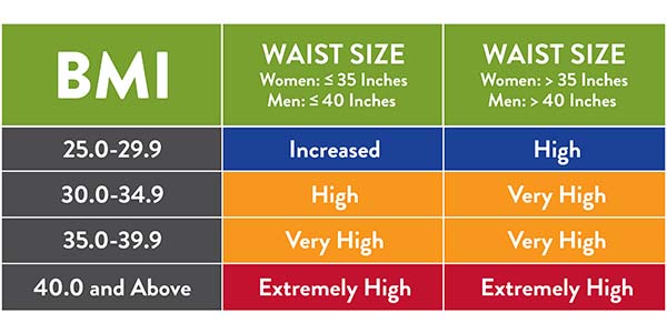 chart that relates BMI numbers to waist size for men and women