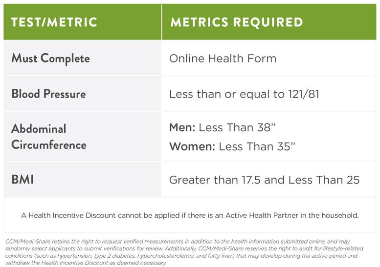 Health Incentive Discount Qualifications Chart
