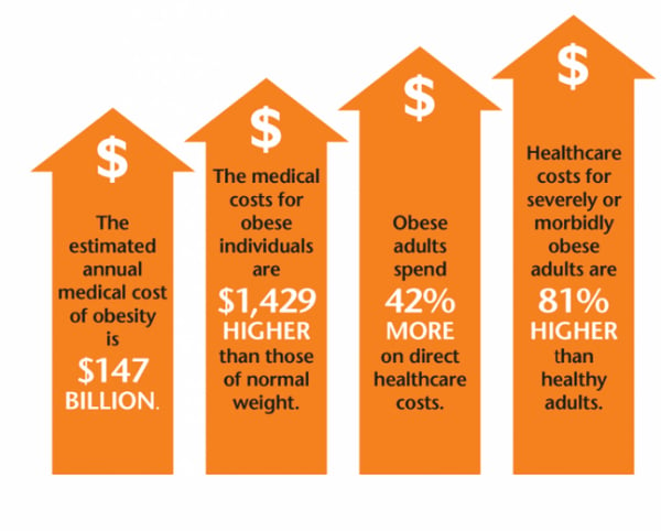 obesity cost infographic