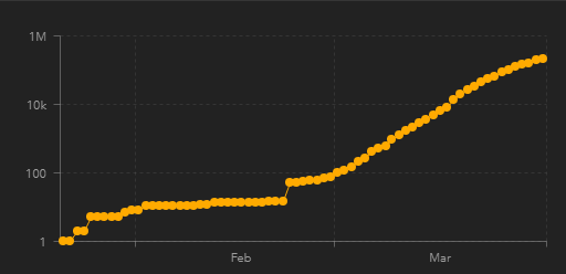 rise of new cases in the US